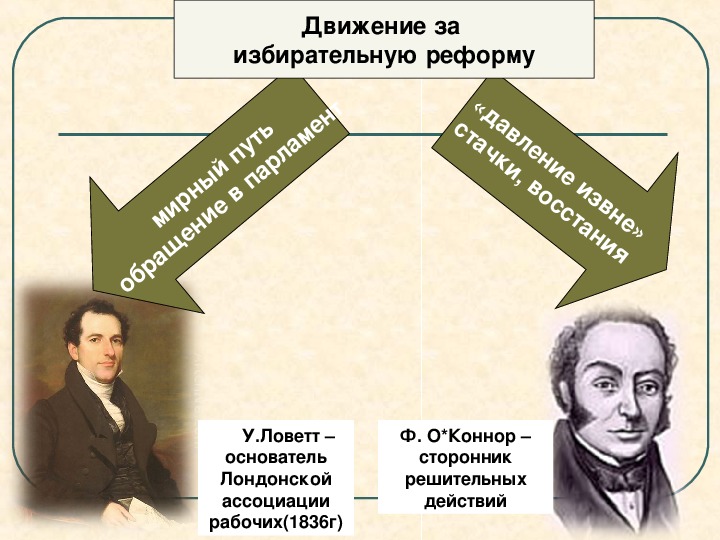 Представители движения. Рабочее движение в Англии в первой половине 19 века. 1836 Лондонская Ассоциация рабочих. Движение за избирательную реформу в Англии. Политическое движение в 19 век в Англии.