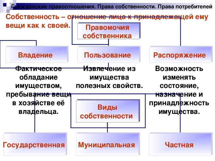 План конспект урока по обществознанию 9 класс