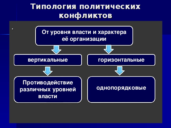 Типология конфликтов