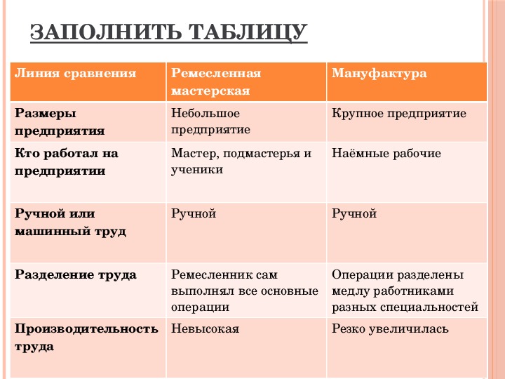 Какой мануфактура. Таблица по истории 7 класс рождение капитализма. Сравните Ремесленное и мануфактурное производство. Таблицу по отличиям ремесленных мастерских и мануфактур. Сравнение мастерской и мануфактуры таблица.