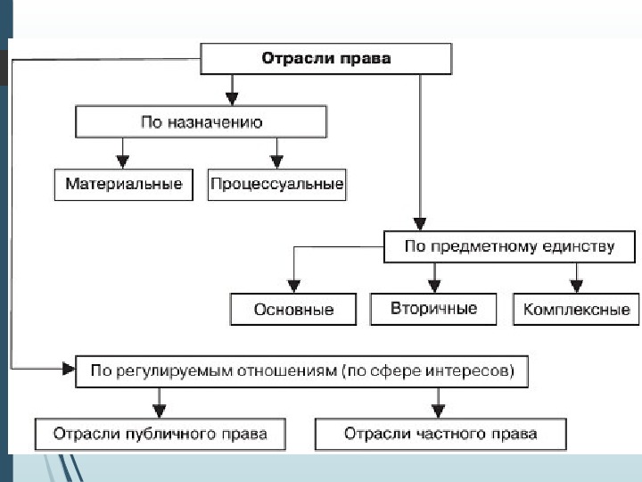 Отрасли российского. Основные вторичные комплексные отрасли права. Классификация отраслей права схема. Классификация отраслей российского права. Классификация отраслей российского права схема.