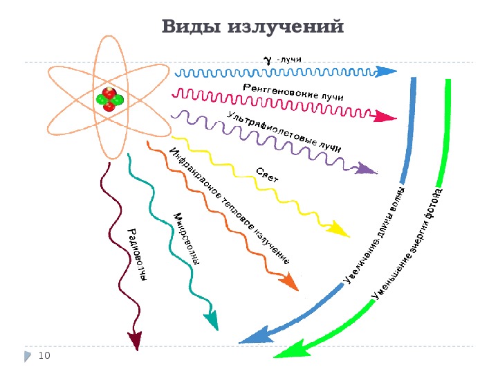 Презентация виды излучений