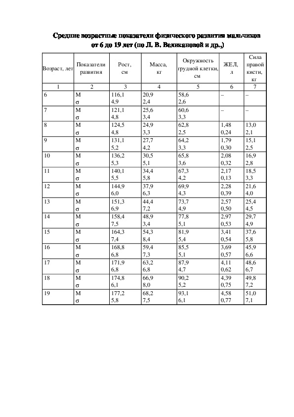 Средние возрастные показатели физического развития мальчиков  	от 6 до 19 лет (по Л. В. Великановой и др.,)