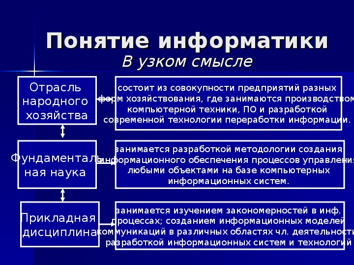 Отрасль хозяйства это совокупность предприятий. Понятия информатики в узком смысле. Концепция в информатике это. Понятие информатики. Что такое понятие в информатике.