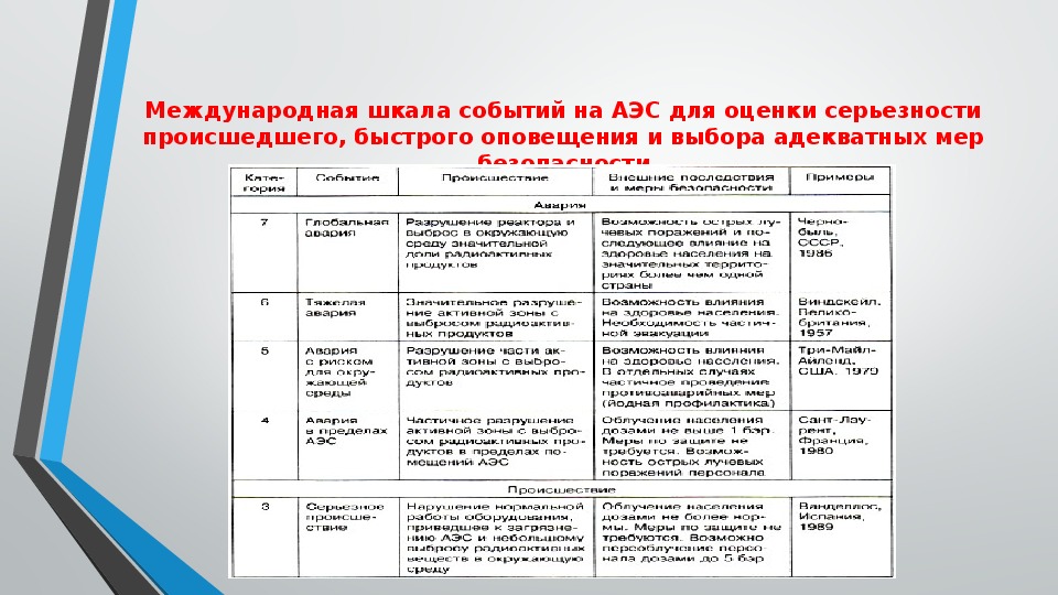 Аварии на радиационно опасных объектах и их возможные последствия 8 класс презентация