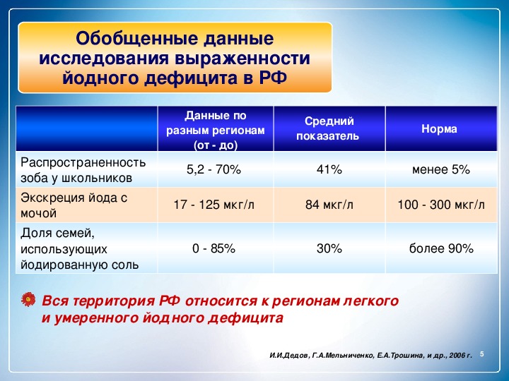 Профилактика заболеваний щитовидной железы презентация