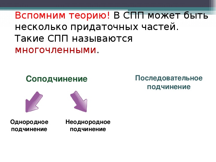 Сначала расскажите по схемам о видах связи между предикативными частями многочленного сложного