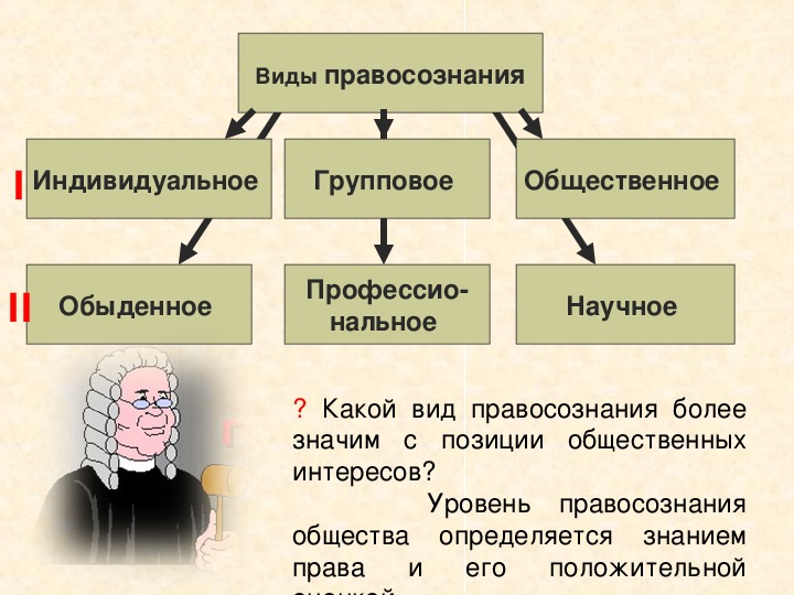 Презентация правоотношения правомерное поведение 10 класс обществознание боголюбов фгос