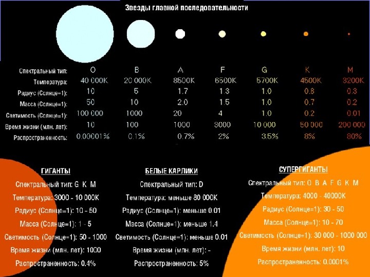 Материалы к уроку астрономии "Звезды"