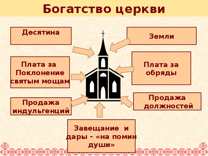 Начертите схему источники богатства церкви 6