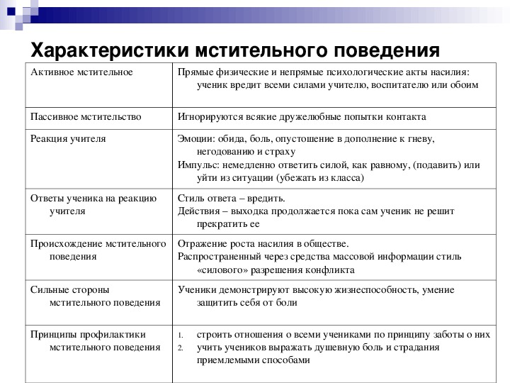 Мотив статья. Мотивы плохого поведения. Таблица мотивы плохого поведения. Мотивы поведения учеников. Четыре мотива плохого поведения.