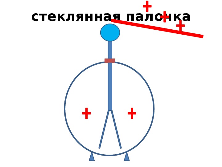 Электроскоп физика 8 класс. Электроскоп проводники и непроводники электричества. Электроскоп проводники и диэлектрики 8 класс.