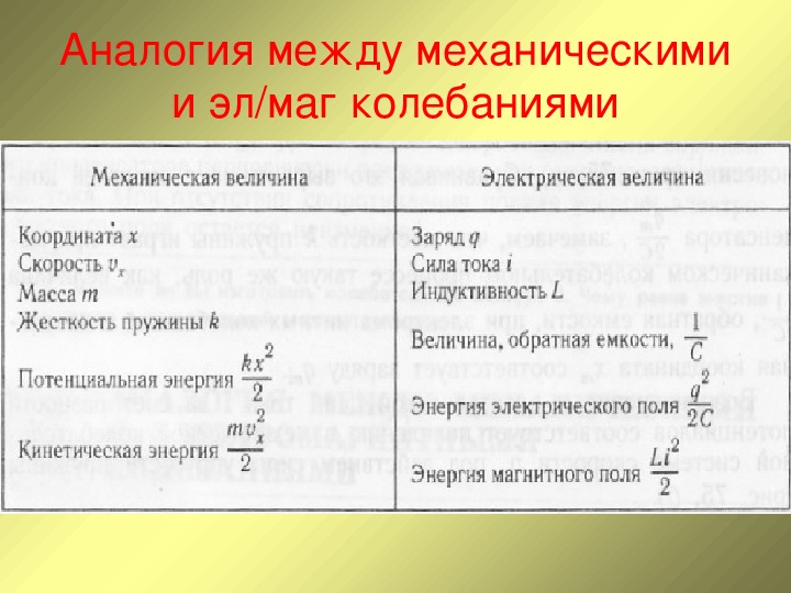 Колебательный контур презентация 11 класс