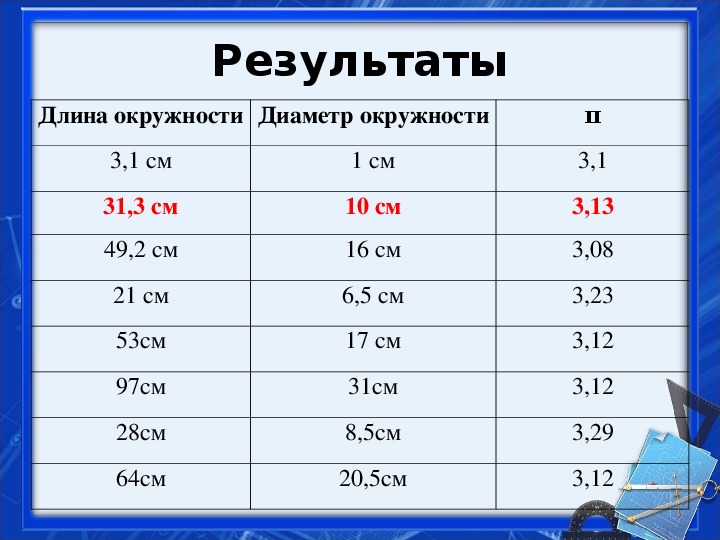 Длина окружности при диаметре 6 см. Окружность 15 см какой диаметр.