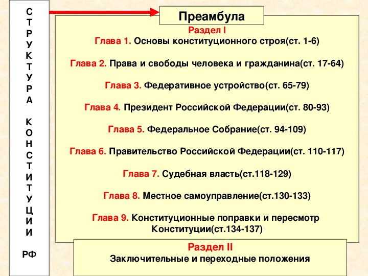 Презентация по обществознанию 7 класс конституция рф