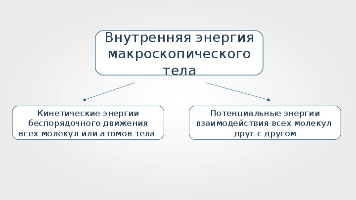 15 внутренняя энергия. Внутренняя энергия макроскопического тела. Внутренняя энергия тела это кинетическая энергия. Внутренняя энергия тела складывается из. Внутренняя энергия заполните схему.