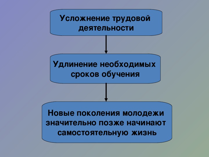 Социальные развитие и молодежь