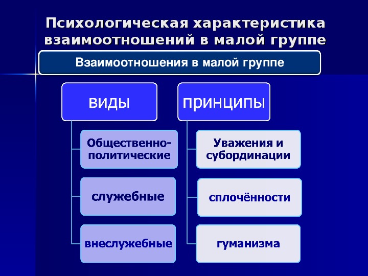 Психологическая структура малой группы презентация