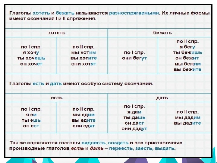 Спряжение глаголов таблица 5 класс русский. Таблица разносклоняемых глаголов. Спряжение разноспрягаемых глаголов таблица. Проспрягать разноспрягаемые глаголы. Спряжение глаголов разноспрягаемые глаголы.