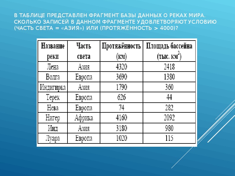 Представлен в таблице 4 1. В таблице представлена часть данных. Таблица БД реки мира. База данных представлена в табличной. ФРАГМЕНТЫ таблиц базы данных.