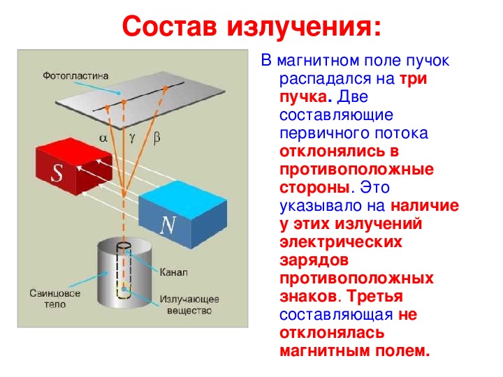 Радиоактивное излучение в технике презентация. Пучок радиоактивного излучения распадается на три. Радиационные частицы в электромагнитном поле. Радиоактивное излучение. Три компонента радиоактивного излучения.