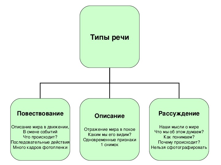 Презентация по русскому языку на тему "Стили речи, типы речи" (обобщение) 9 класс