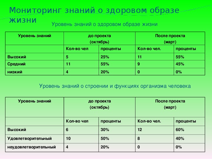 Мониторинг знаний. Мониторинг жизненных показателей. Мониторинг знаний детей о здоровом образе жизни. Уровень знаний низкий средний высокий в процентах.