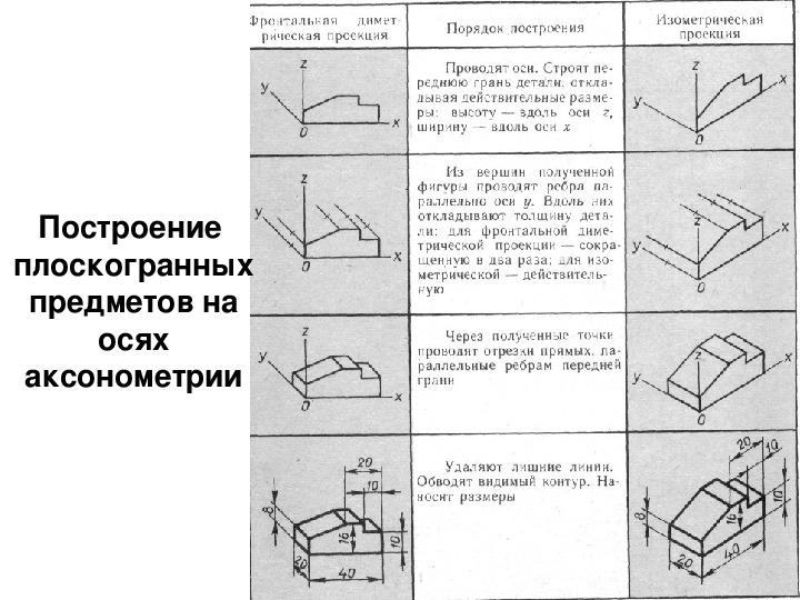 Аксонометрические проекции плоских фигур