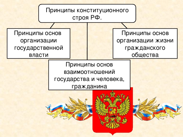 Схема основные принципы конституционного строя рф