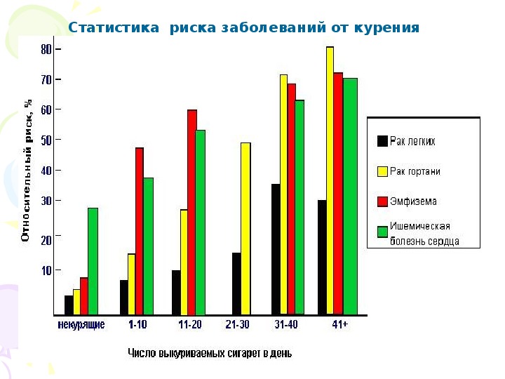 Вред курения диаграмма