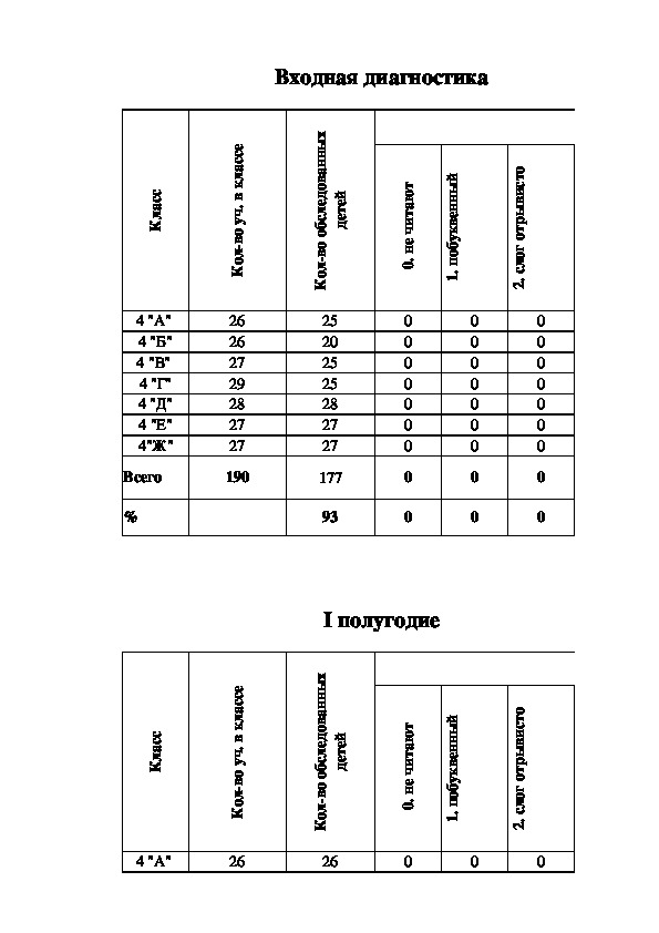 Проверка техники чтения