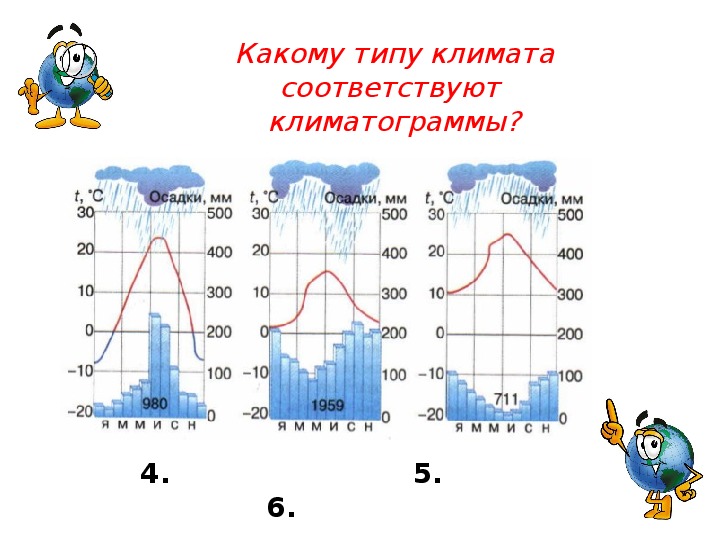 Определите какому поясу соответствует каждая климатограмма