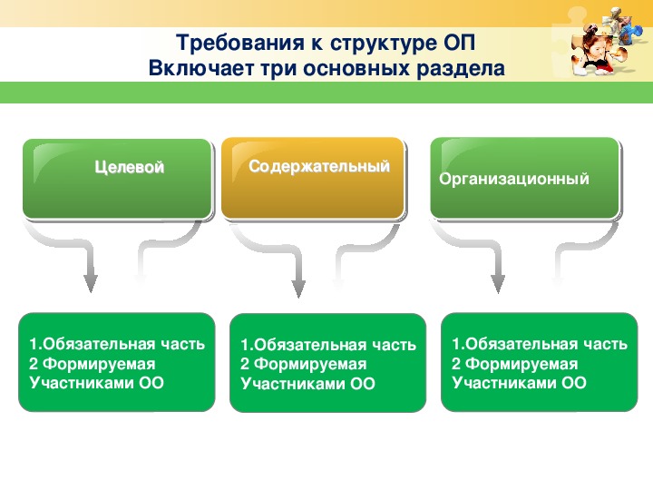 Сколько условий в организационном разделе фоп. Программа включает 3 основных раздела. Три основных раздела требования ФГОС целевой. 3 Группа требований к планированию. 2 Группа требований к форме планирования.