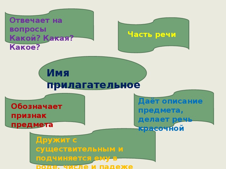 Конспект урока по русскому языку по теме: "Безударные окончания в именах прилагательных"
