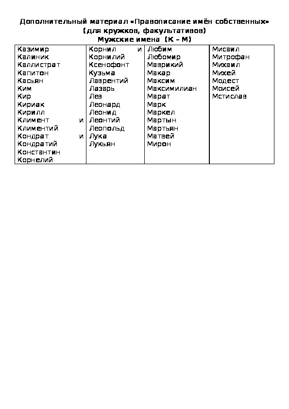 Дополнительный материал «Правописание имён собственных» (для кружков, факультативов) Мужские имена  (К – М)