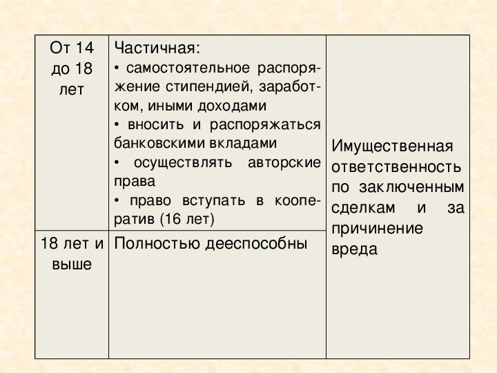 План по обществознанию гражданские правоотношения