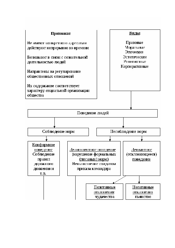 Контрольная работа по обществознанию социальные нормы