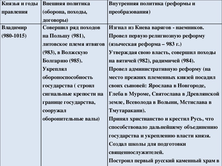 Великие князья владимирские таблица. Внешняя политика Мстислава Великого 1125-1132. Внутренняя и внешняя политика Мстислава.