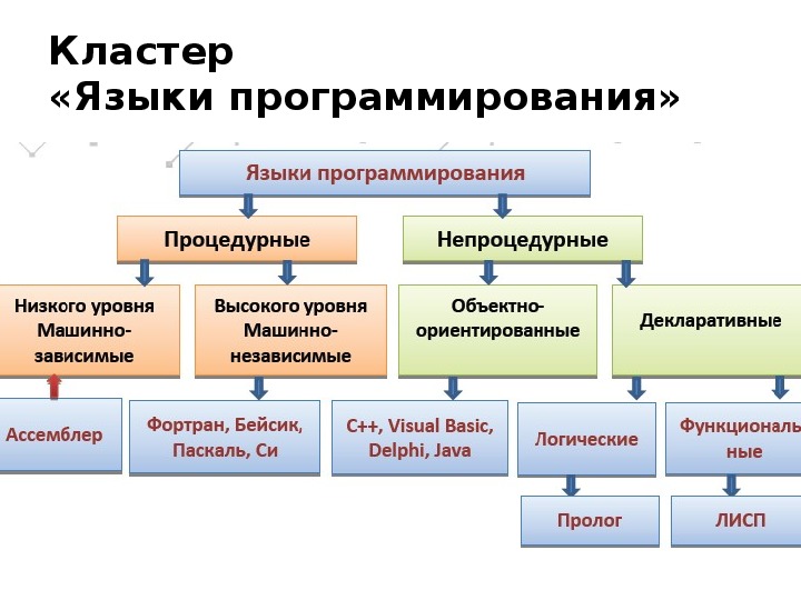 Презентация по информатике на тему языки программирования