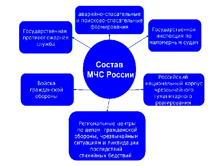 Презентация мчс россии федеральный орган управления в области защиты населения от чс