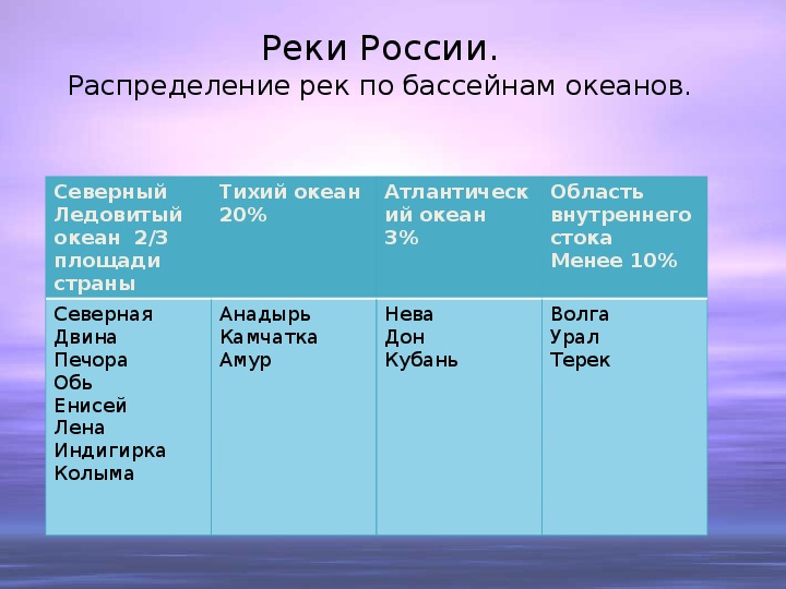 Какие реки относятся к бассейну тихого