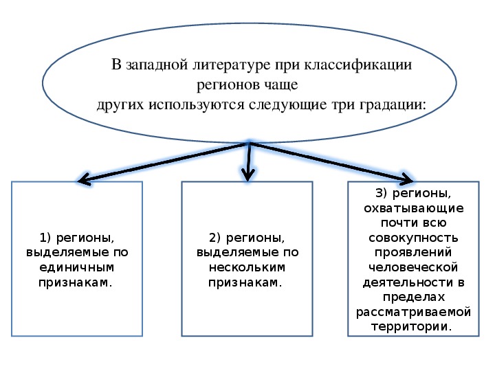 Понятие регион. Подходы к классификации регионов.. Классификация типов регионов. Основные подходы к понятию регион. Классификация понятия регион.