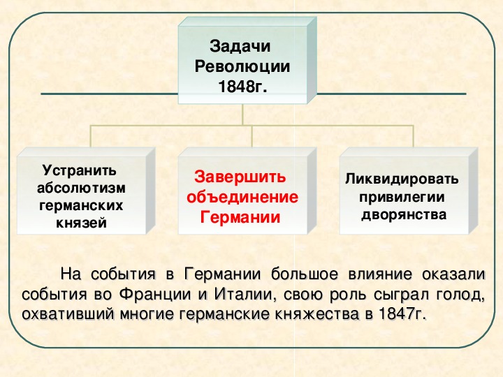 Главные задачи революции 1848