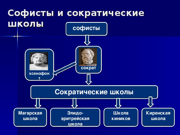 Сократические школы