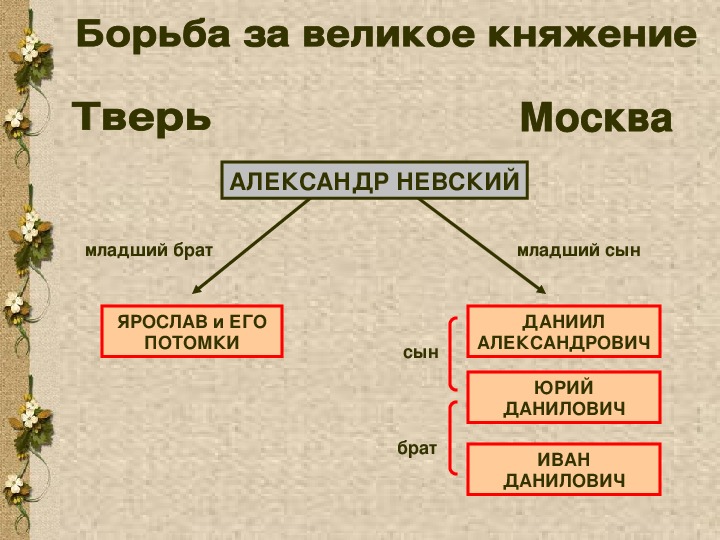 Ярлык на великое княжество. Борьба за великое княжение. Борьба за великое княжение кратко. Борьба за великое княжение Владимирское. Борьба за великое княжение таблица.