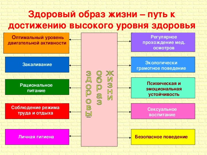 Обж 8 презентация. Общие понятия о здоровье ОБЖ. Основные концепции здоровья человека. Ценности здорового образа жизни. Конспект здоровье ОБЖ.