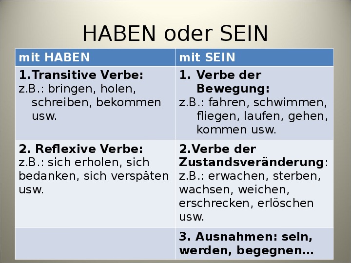 Презентация по грамматике немецкого языка "Das Perfekt" (4-7 клас...