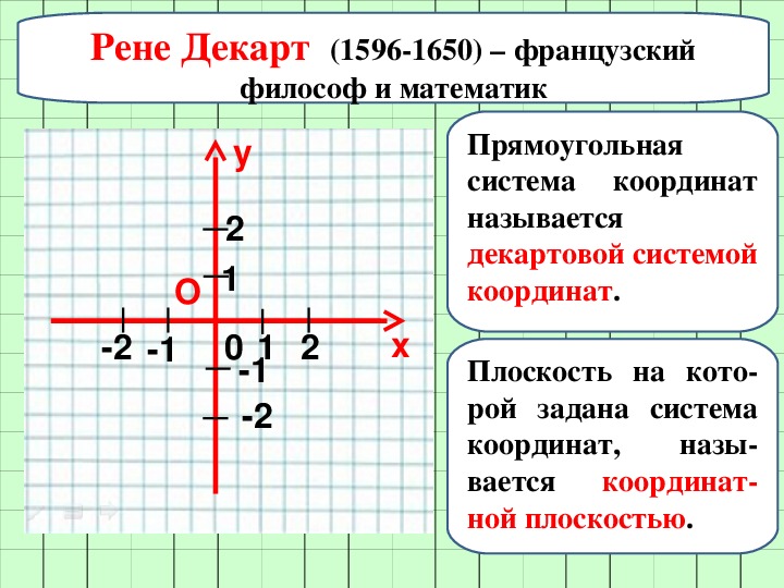 Координата x график. Рене Декарт декартова система координат. Координатная плоскость Декарта.