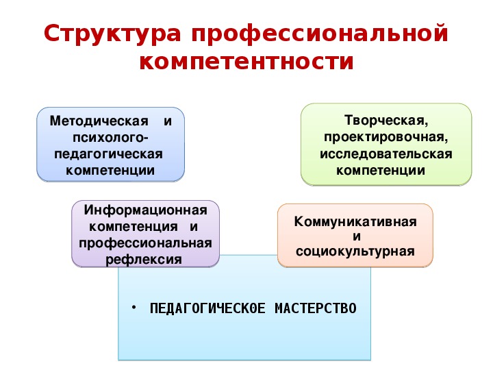 Профессиональная структура. Профессиональная компетентность и ее структура. Структура компетентности современного педагога.