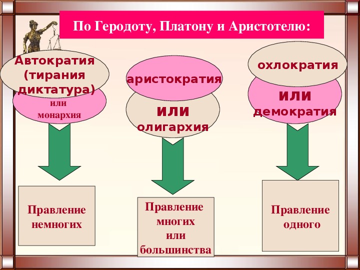 Особенности тирании. Автократия. Демократия и автократия. Виды автократии. Демократия против автократии.